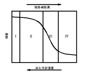 图5 按淬火冷却速度大小将端淬曲线分成四个区